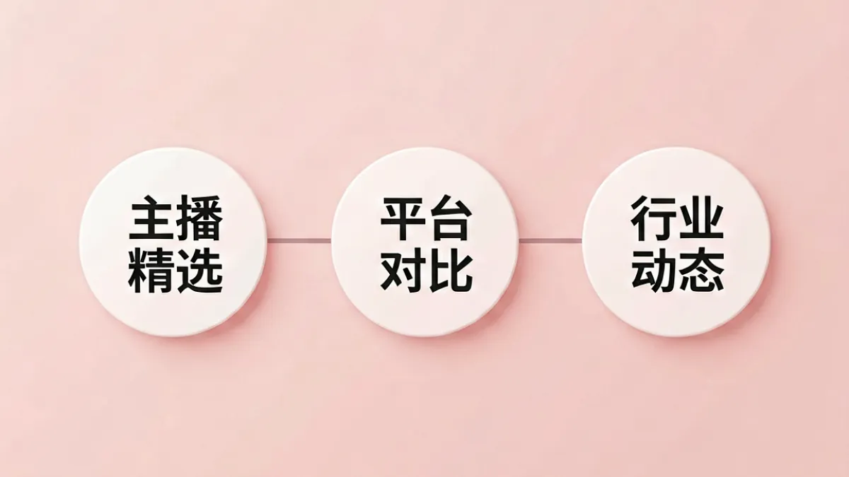 伊人直播内容体系示意图，展示主播精选、平台对比、行业动态三条内容线的关联关系